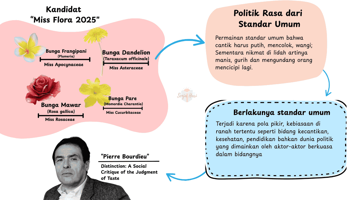 Bunga Pare dan Standart Politik Rasa