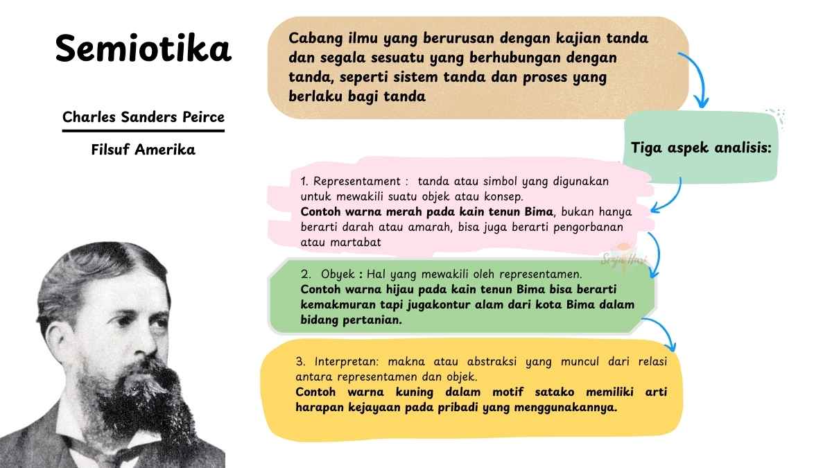 Semiotika Charles S. Peirce dan Tenun Bima