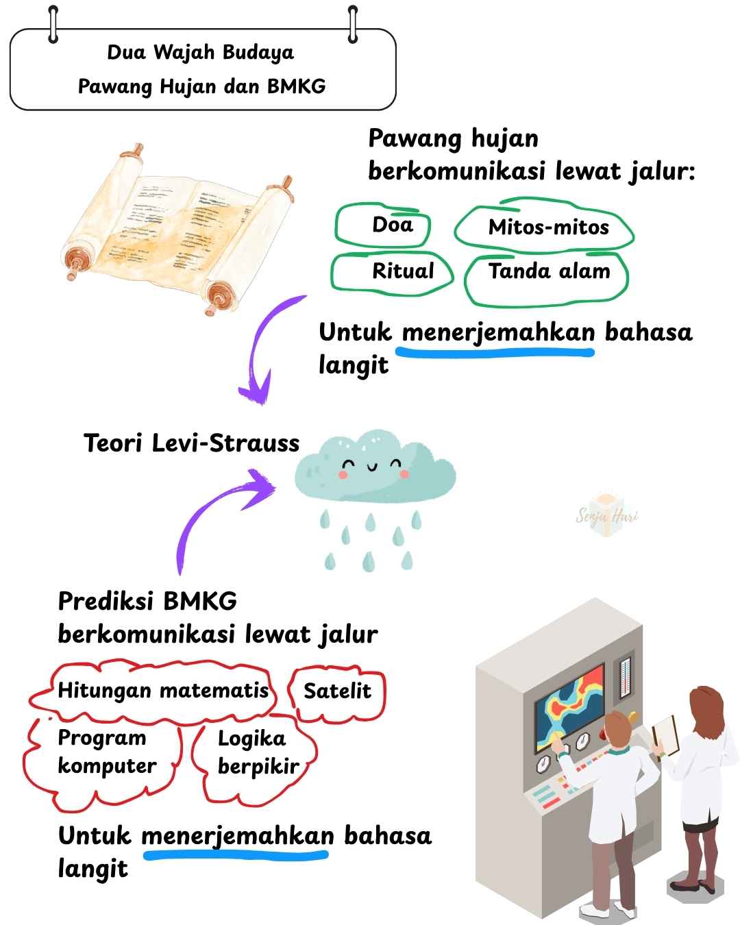 Pawang Hujan dan BMKG