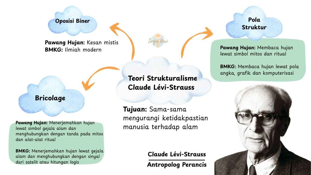 Pawang Hujan, BMKG dan Teori Lévi-Strauss